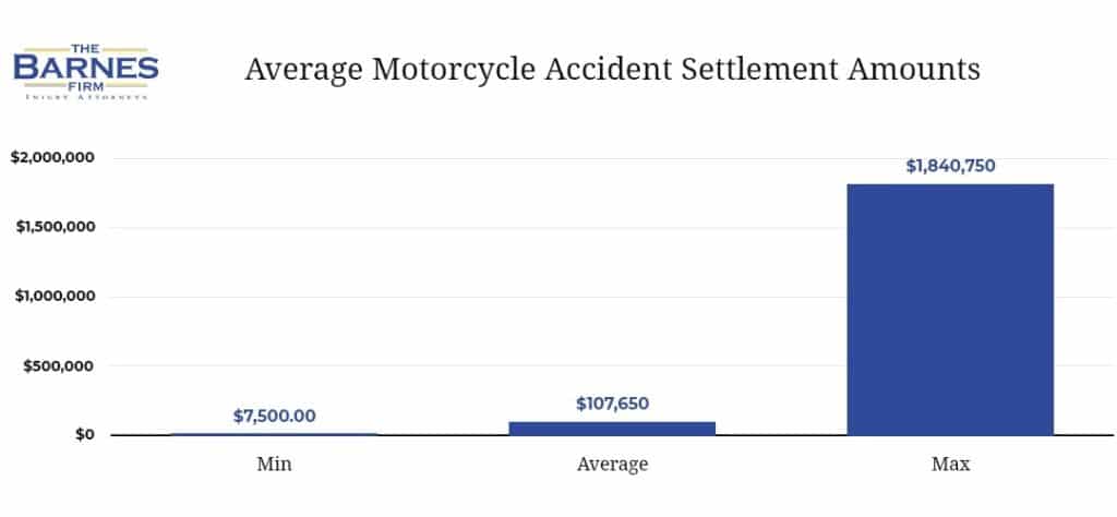graph_Average Motorcycle Accident Settlement Amounts